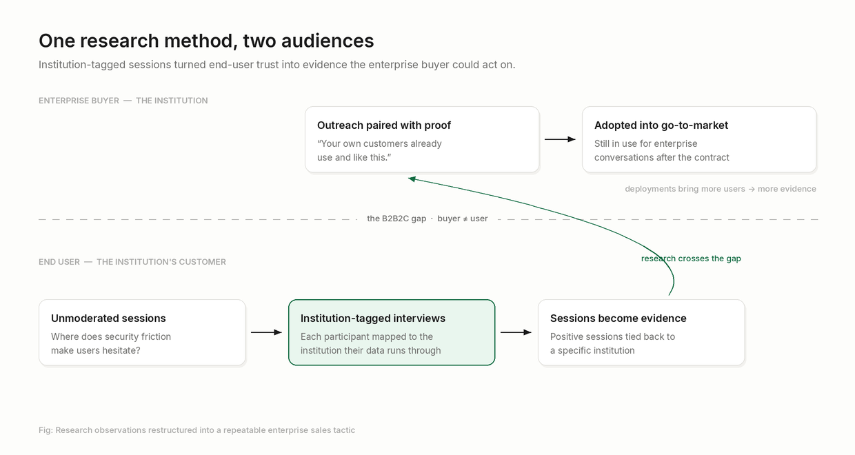 Diagram titled One research method, two audiences: unmoderated sessions become institution-tagged interviews, which become evidence for enterprise outreach and get adopted into go-to-market.